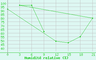 Courbe de l'humidit relative pour Milan (It)