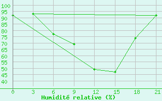 Courbe de l'humidit relative pour Krasnaja Gora