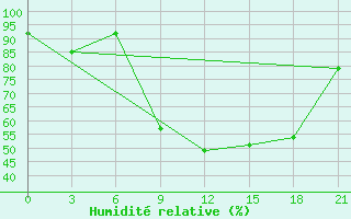 Courbe de l'humidit relative pour Sortland