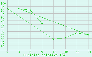 Courbe de l'humidit relative pour Kurdjali