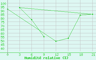 Courbe de l'humidit relative pour Kasin