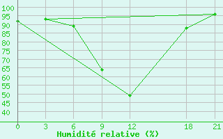 Courbe de l'humidit relative pour Gorki