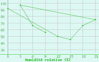 Courbe de l'humidit relative pour Birzai