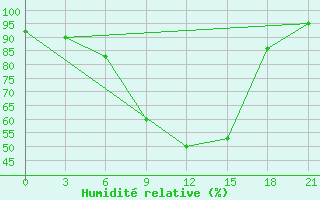 Courbe de l'humidit relative pour Sortavala