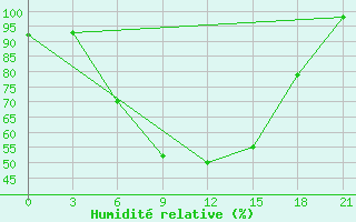 Courbe de l'humidit relative pour Dno