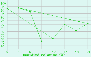 Courbe de l'humidit relative pour Alatyr