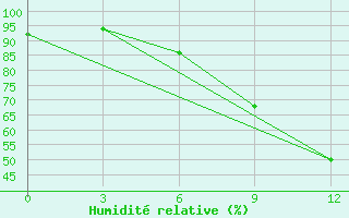 Courbe de l'humidit relative pour Njandoma