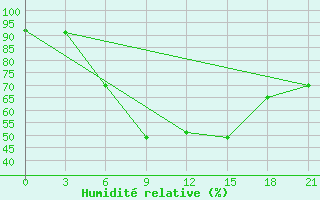 Courbe de l'humidit relative pour Gotnja