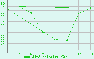 Courbe de l'humidit relative pour Vidin