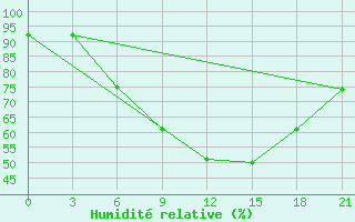 Courbe de l'humidit relative pour Komrat