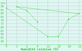 Courbe de l'humidit relative pour Bologoe