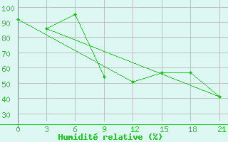Courbe de l'humidit relative pour Kologriv