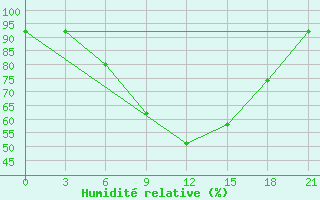 Courbe de l'humidit relative pour Kutaisi