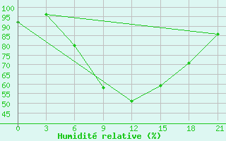 Courbe de l'humidit relative pour Laukuva