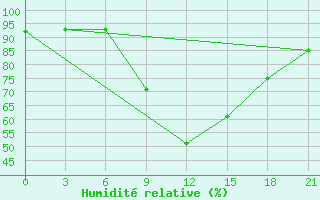 Courbe de l'humidit relative pour Lyntupy