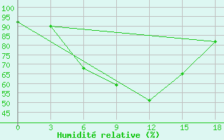 Courbe de l'humidit relative pour Rasdan