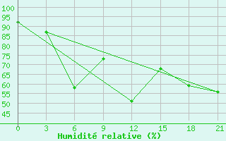 Courbe de l'humidit relative pour Vitim