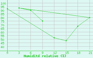 Courbe de l'humidit relative pour Motokhovo