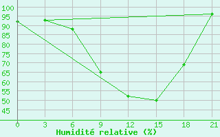 Courbe de l'humidit relative pour Veliko Gradiste