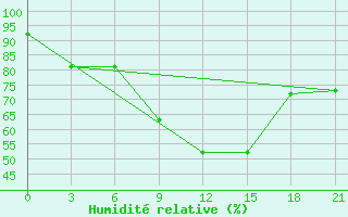 Courbe de l'humidit relative pour Lepel