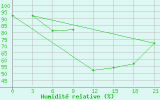 Courbe de l'humidit relative pour Baranovici