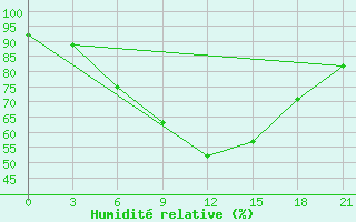 Courbe de l'humidit relative pour Bologoe