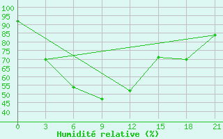 Courbe de l'humidit relative pour Khulna