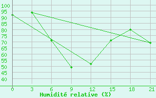 Courbe de l'humidit relative pour Orsa