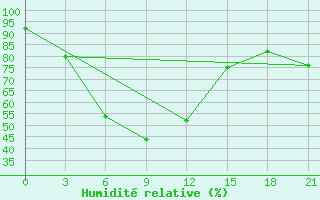 Courbe de l'humidit relative pour Sazan Island