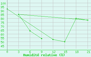 Courbe de l'humidit relative pour Buj