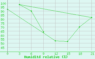 Courbe de l'humidit relative pour Chernivtsi