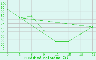 Courbe de l'humidit relative pour Moncegorsk