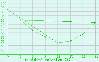 Courbe de l'humidit relative pour Penza