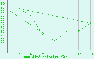 Courbe de l'humidit relative pour Velikij Ustjug