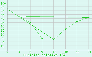 Courbe de l'humidit relative pour Remontnoe