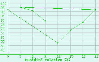 Courbe de l'humidit relative pour Staritsa