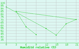 Courbe de l'humidit relative pour Vel'Sk