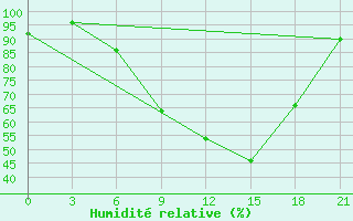 Courbe de l'humidit relative pour Kamenka