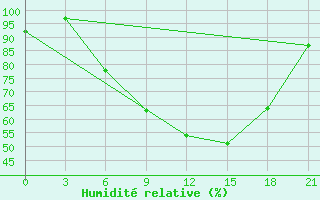 Courbe de l'humidit relative pour Lyntupy