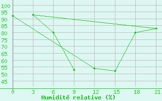 Courbe de l'humidit relative pour Trubcevsk