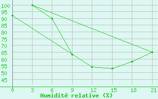 Courbe de l'humidit relative pour Bodrum Milas