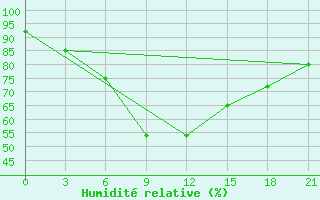 Courbe de l'humidit relative pour Velikie Luki