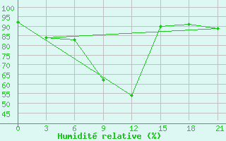 Courbe de l'humidit relative pour Baranovici