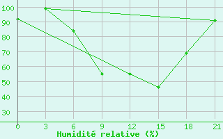 Courbe de l'humidit relative pour Florina