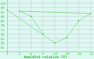 Courbe de l'humidit relative pour Staritsa