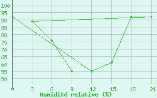 Courbe de l'humidit relative pour Kasin