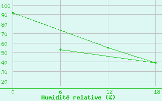 Courbe de l'humidit relative pour Valaam Island