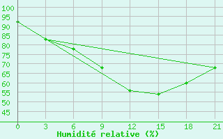 Courbe de l'humidit relative pour Mahdia