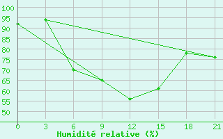 Courbe de l'humidit relative pour Primorsko-Ahtarsk