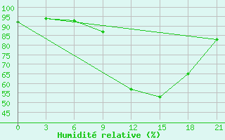 Courbe de l'humidit relative pour Bohicon